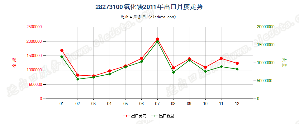 28273100氯化镁出口2011年月度走势图