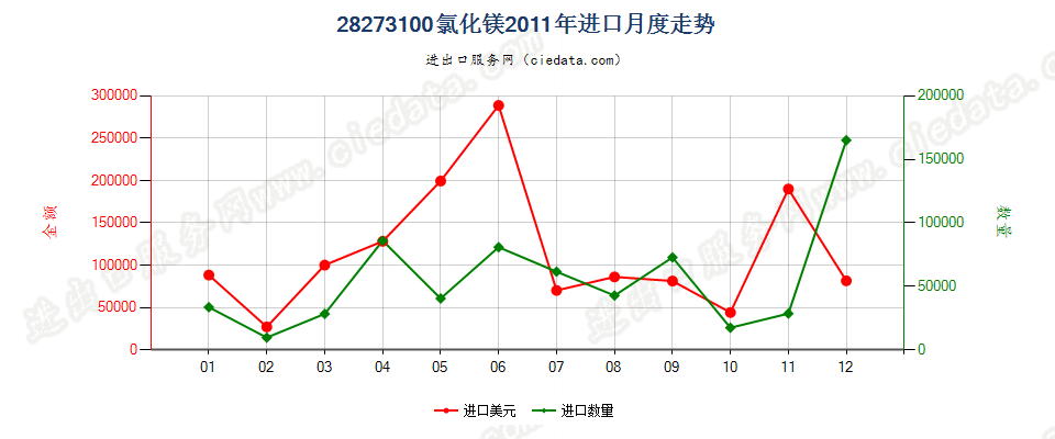 28273100氯化镁进口2011年月度走势图