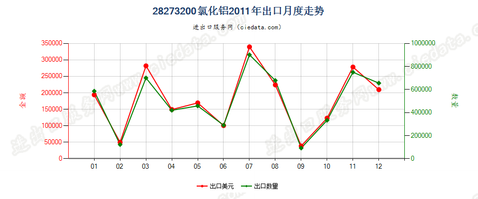 28273200氯化铝出口2011年月度走势图