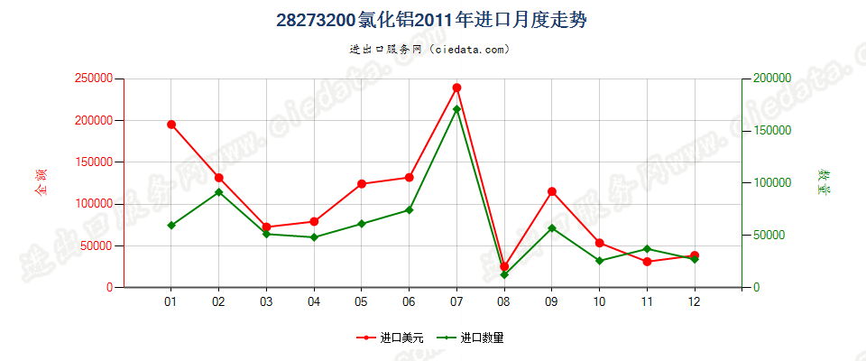 28273200氯化铝进口2011年月度走势图