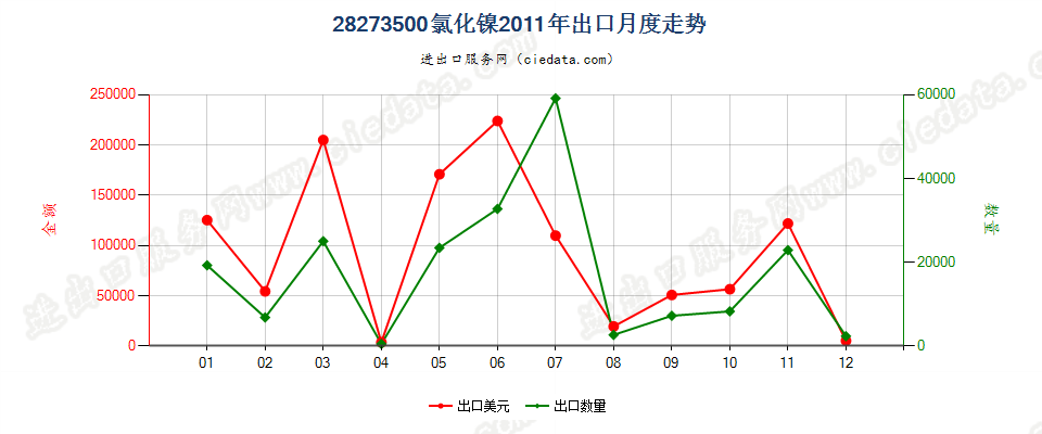 28273500氯化镍出口2011年月度走势图