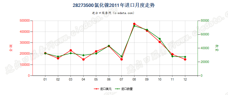 28273500氯化镍进口2011年月度走势图