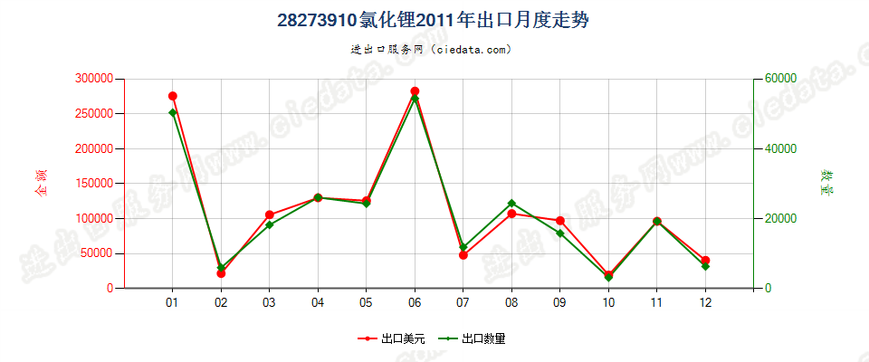 28273910氯化锂出口2011年月度走势图