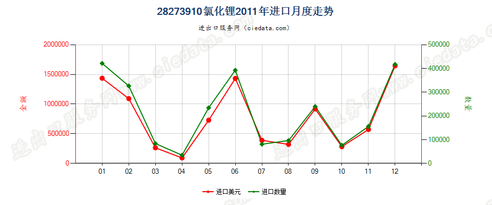 28273910氯化锂进口2011年月度走势图