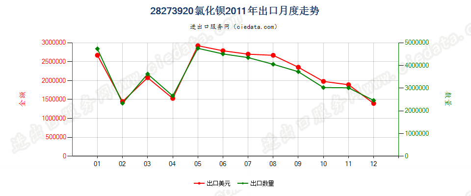 28273920氯化钡出口2011年月度走势图