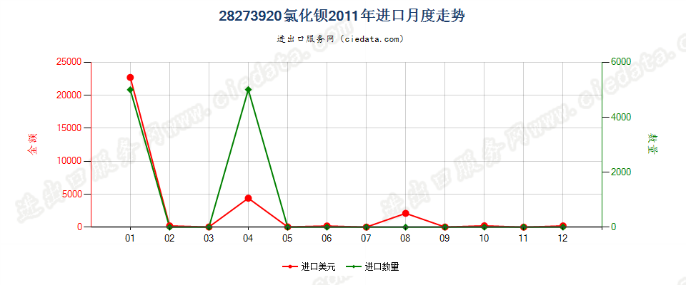 28273920氯化钡进口2011年月度走势图