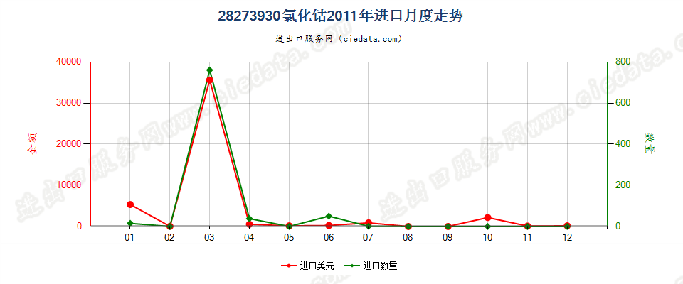 28273930氯化钴进口2011年月度走势图