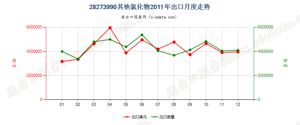 28273990未列名氯化物出口2011年月度走势图