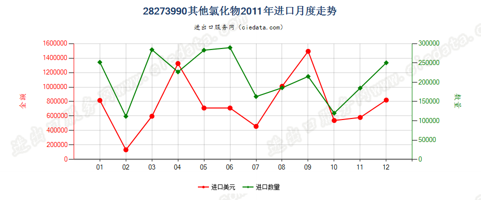 28273990未列名氯化物进口2011年月度走势图