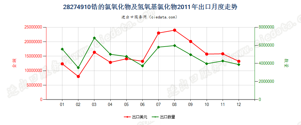 28274910锆的氯氧化物及氢氧基氯化物出口2011年月度走势图