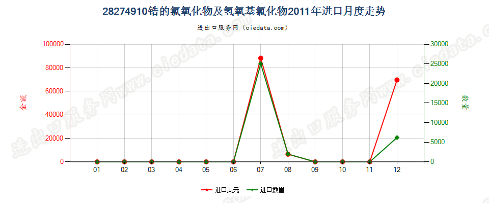 28274910锆的氯氧化物及氢氧基氯化物进口2011年月度走势图