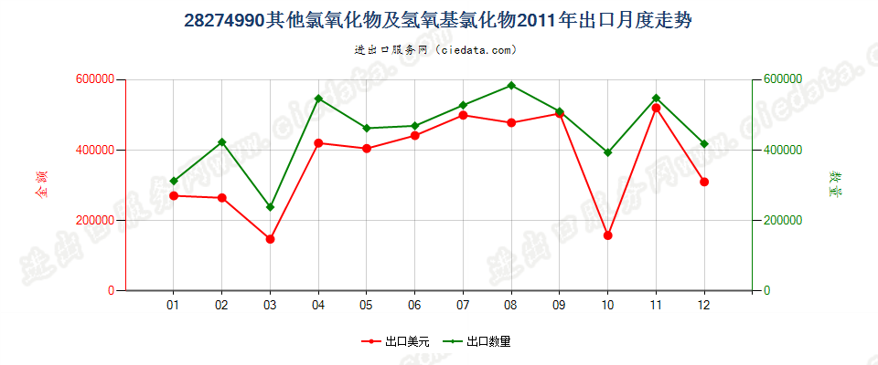 28274990其他氯氧化物及氢氧基氯化物出口2011年月度走势图