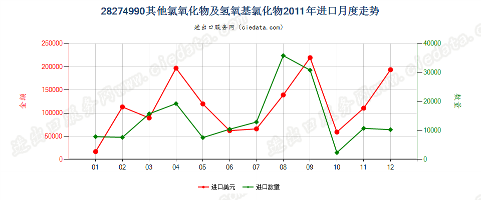 28274990其他氯氧化物及氢氧基氯化物进口2011年月度走势图