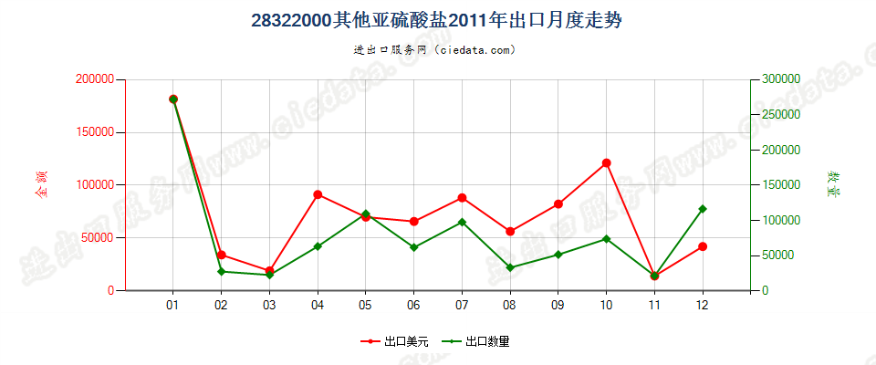 28322000其他亚硫酸盐出口2011年月度走势图