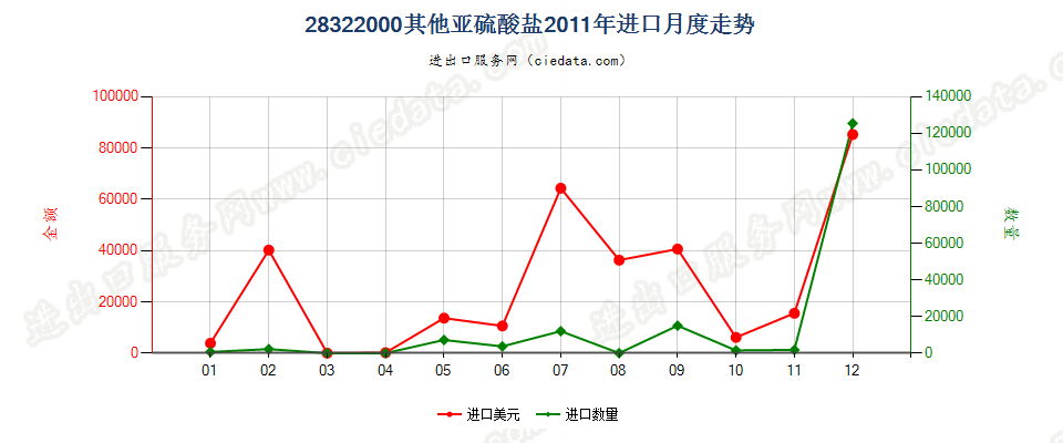 28322000其他亚硫酸盐进口2011年月度走势图