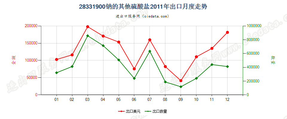 28331900钠的其他硫酸盐出口2011年月度走势图