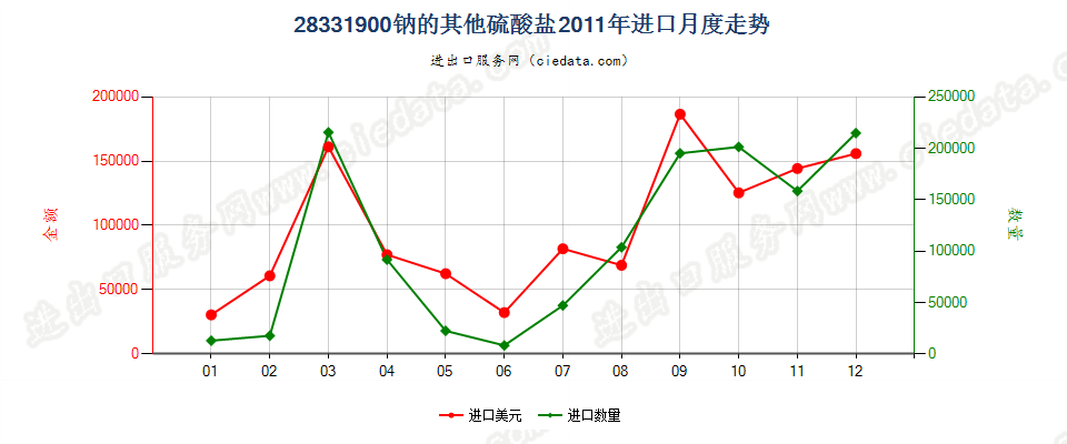 28331900钠的其他硫酸盐进口2011年月度走势图