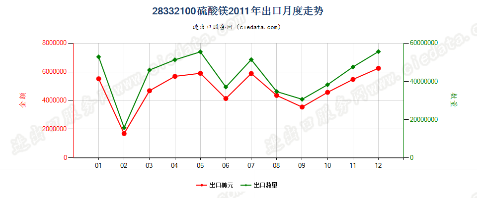 28332100硫酸镁出口2011年月度走势图