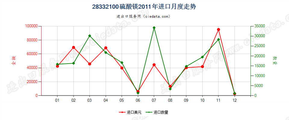 28332100硫酸镁进口2011年月度走势图