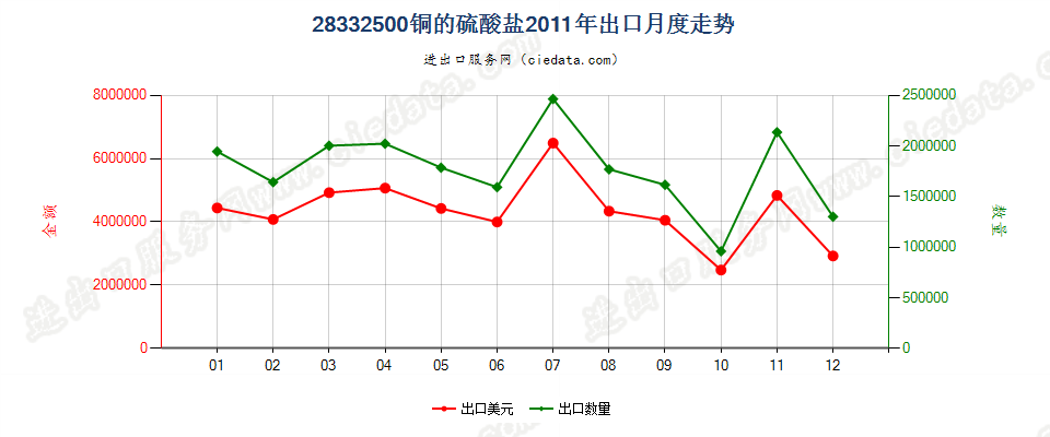 28332500铜的硫酸盐出口2011年月度走势图