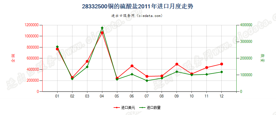 28332500铜的硫酸盐进口2011年月度走势图