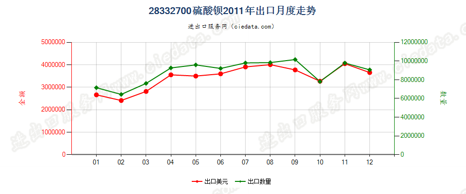 28332700硫酸钡出口2011年月度走势图