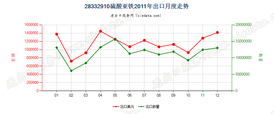 28332910硫酸亚铁出口2011年月度走势图