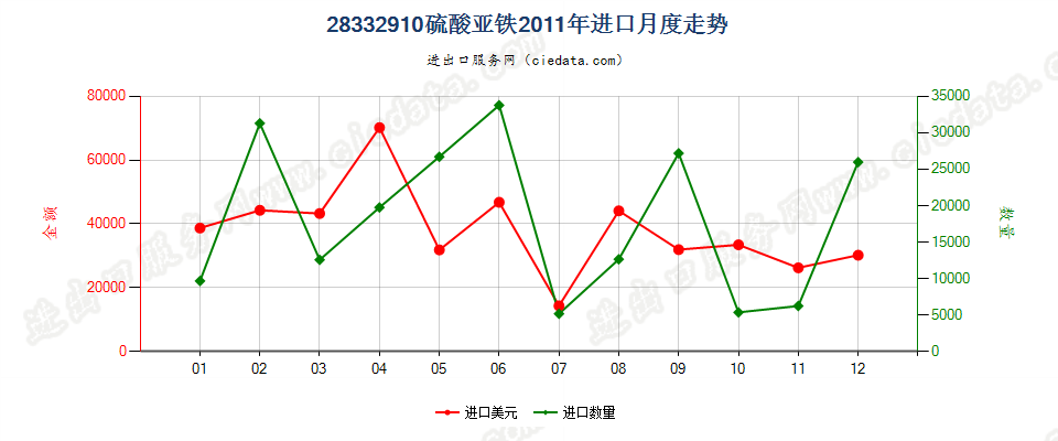 28332910硫酸亚铁进口2011年月度走势图