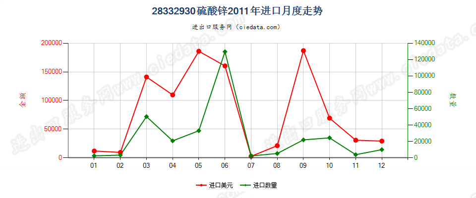 28332930硫酸锌进口2011年月度走势图