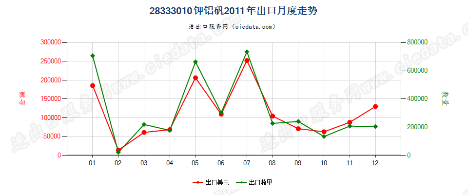 28333010钾铝矾出口2011年月度走势图