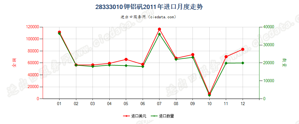 28333010钾铝矾进口2011年月度走势图