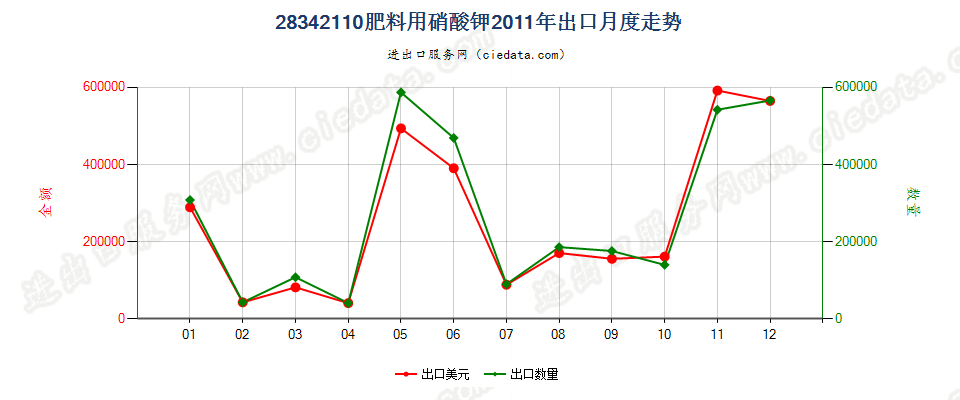 28342110肥料用硝酸钾出口2011年月度走势图