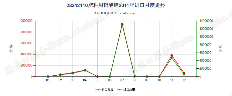 28342110肥料用硝酸钾进口2011年月度走势图