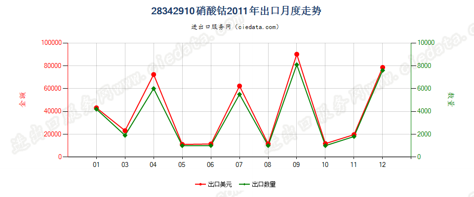 28342910硝酸钴出口2011年月度走势图