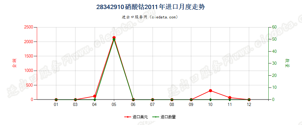 28342910硝酸钴进口2011年月度走势图