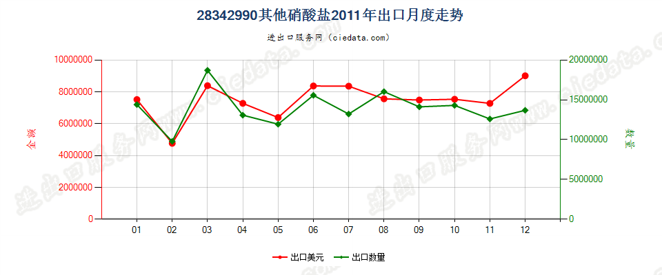 28342990未列名硝酸盐出口2011年月度走势图