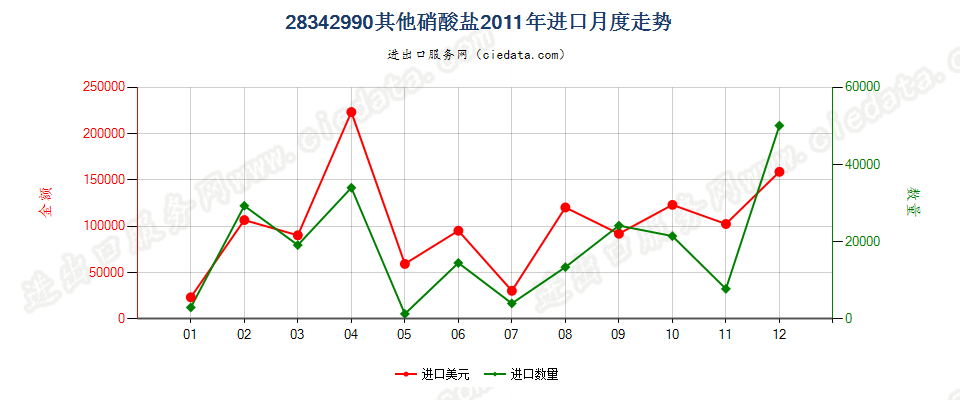 28342990未列名硝酸盐进口2011年月度走势图