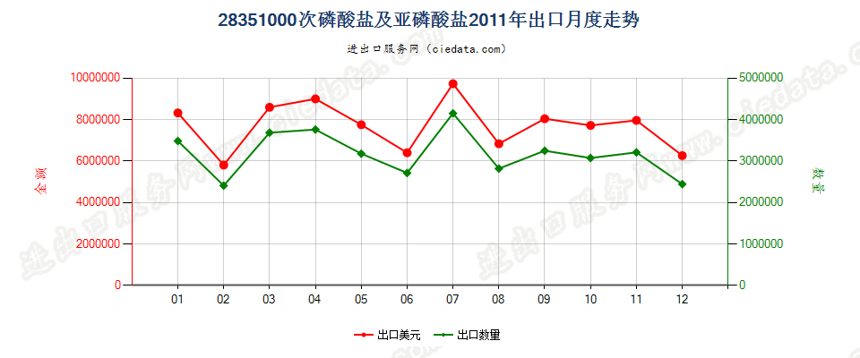 28351000次磷酸盐及亚磷酸盐出口2011年月度走势图