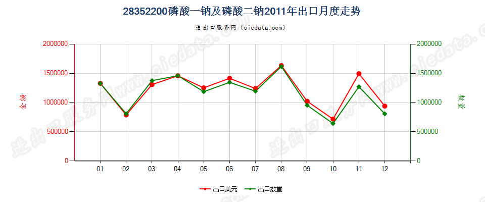 28352200磷酸一钠及磷酸二钠出口2011年月度走势图