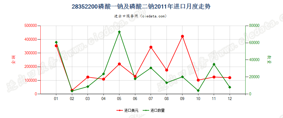 28352200磷酸一钠及磷酸二钠进口2011年月度走势图