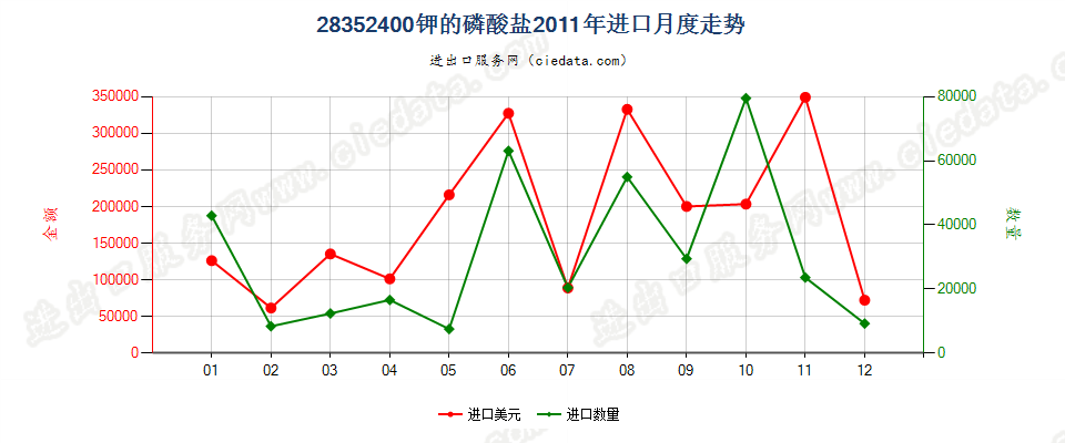 28352400钾的磷酸盐进口2011年月度走势图