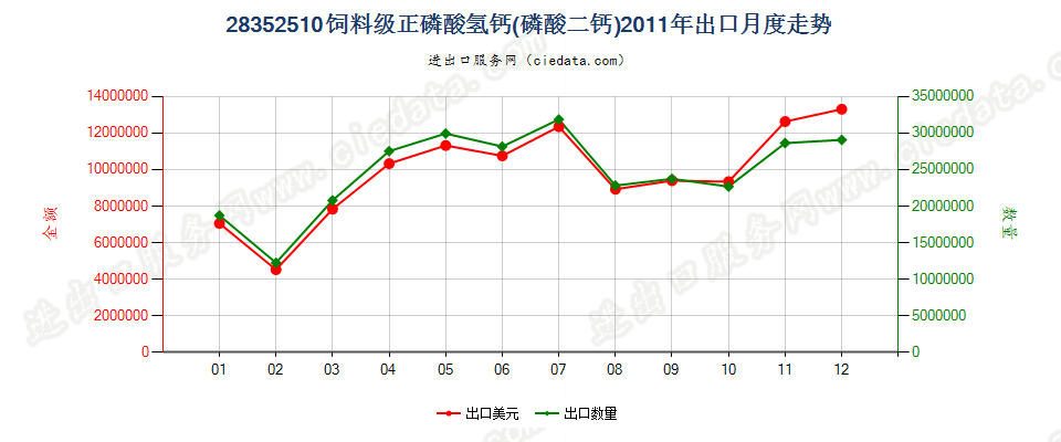 28352510饲料级的正磷酸氢钙（磷酸二钙）出口2011年月度走势图