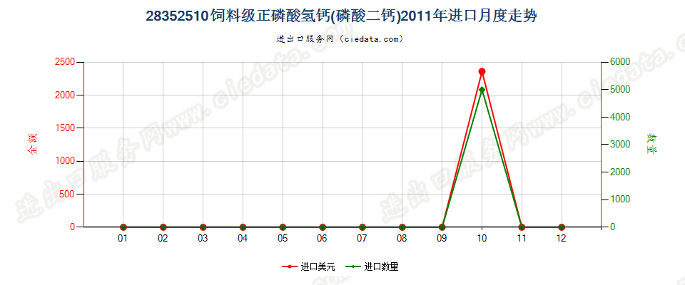 28352510饲料级的正磷酸氢钙（磷酸二钙）进口2011年月度走势图