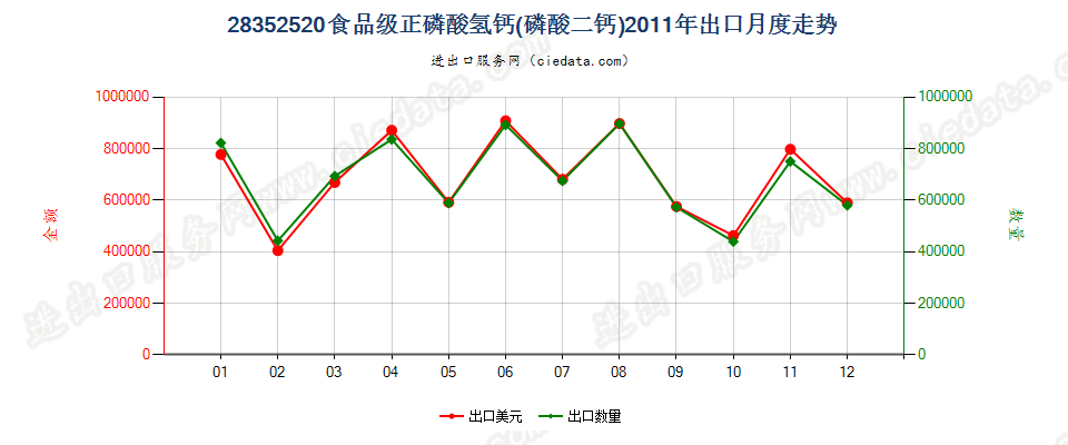 28352520食品级的正磷酸氢钙（磷酸二钙）出口2011年月度走势图