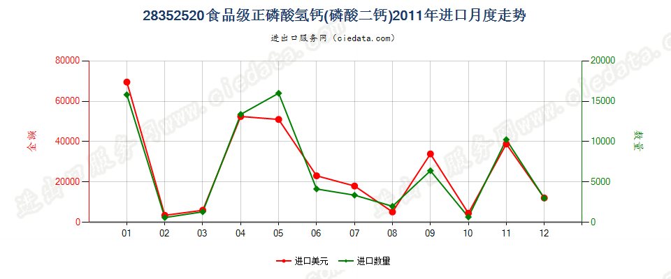 28352520食品级的正磷酸氢钙（磷酸二钙）进口2011年月度走势图