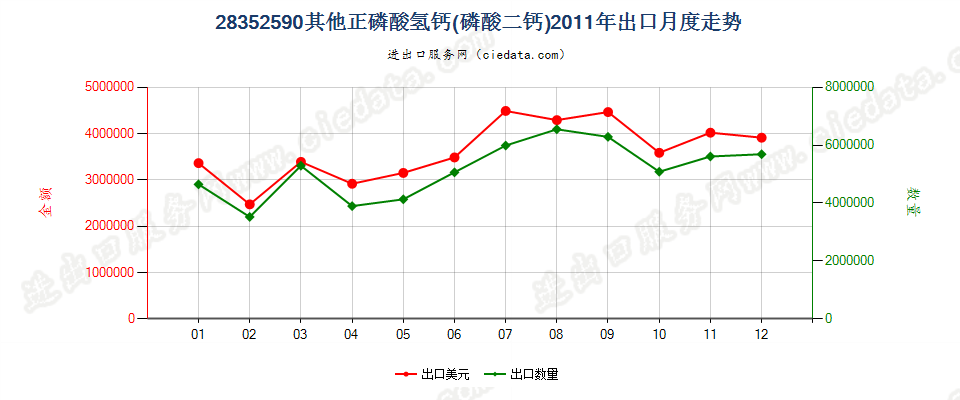 28352590其他正磷酸氢钙（磷酸二钙）出口2011年月度走势图