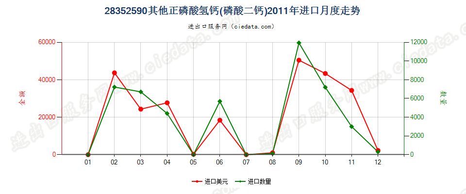 28352590其他正磷酸氢钙（磷酸二钙）进口2011年月度走势图