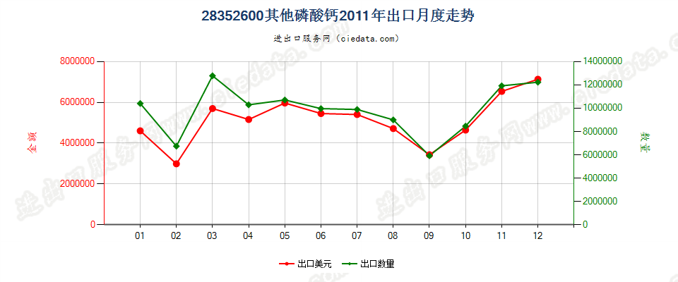 28352600其他磷酸钙出口2011年月度走势图