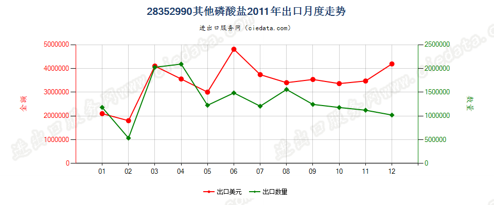 28352990其他磷酸盐出口2011年月度走势图