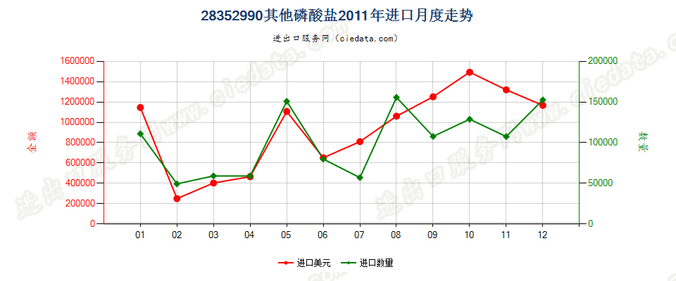 28352990其他磷酸盐进口2011年月度走势图